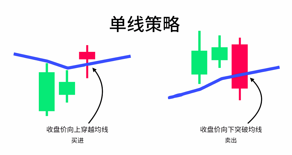 简单移动平均线单线交易策略