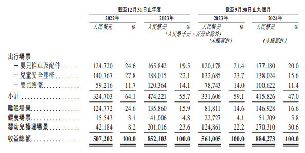 新股前瞻｜高增长背后暗藏重营销轻研发隐忧，不同集团的育儿产品生意经撑得起IPO吗？ - 图片1