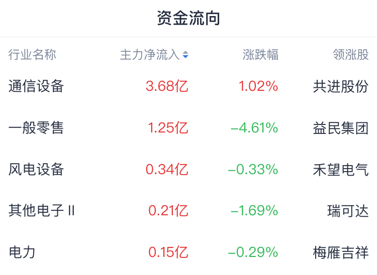 A股開盤速遞 | 滬指失守3200點！微盤股指數跌超2% - 圖片1