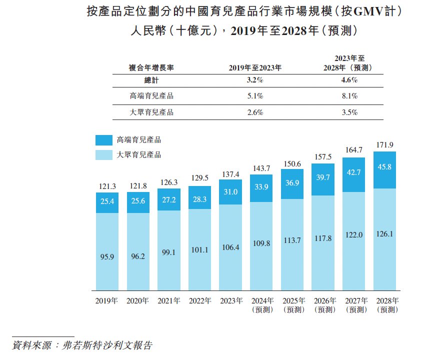 新股前瞻｜高增长背后暗藏重营销轻研发隐忧，不同集团的育儿产品生意经撑得起IPO吗？ - 图片4