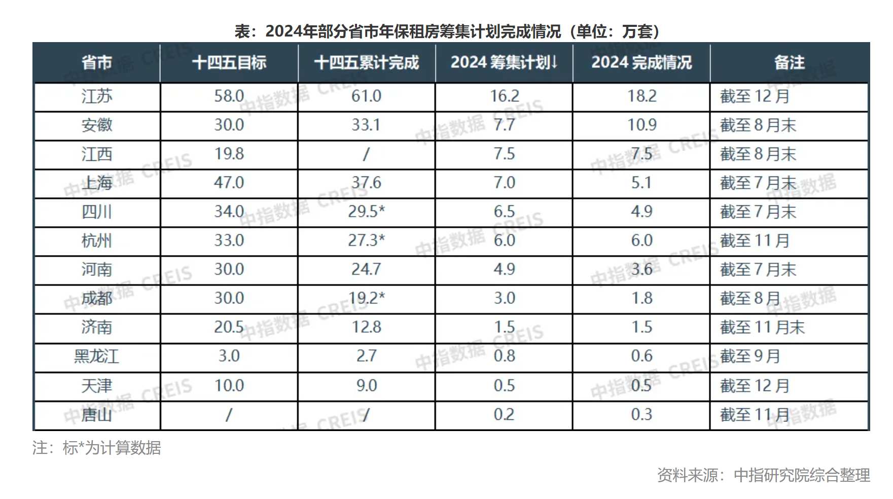 中指研究院：2024年末多家长租公寓门店开业 TOP30企业开业规模持续增加 - 图片15