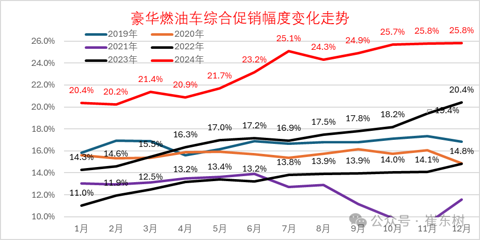 崔东树：2024年冬季车市价格战降温 年末市场回暖明显 - 图片7