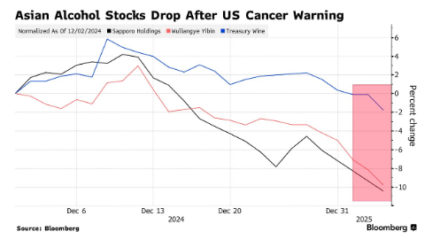 美卫生部长一声警告吓坏投资者 亚洲酒类股突遭集体抛售 - 图片1
