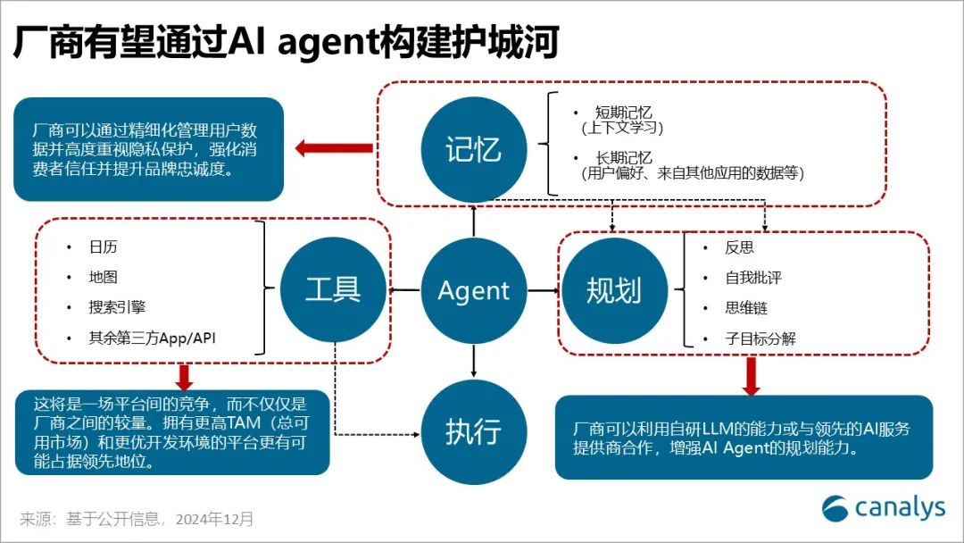 Canalys：中国头部手机厂商已在“AI即功能”阶段取得显著进展 正加速迈向“AI即服务”阶段 - 图片4