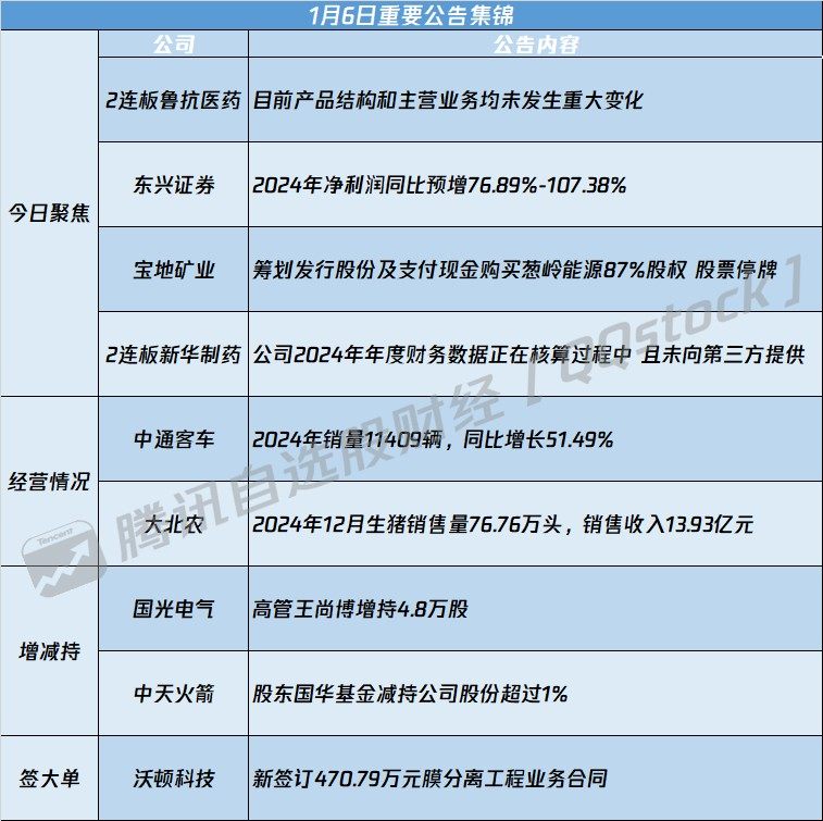 A股公告精選 | 停牌收購 寶地礦業(601121.SH)擬增發購買蔥嶺能源87%股權 - 圖片1