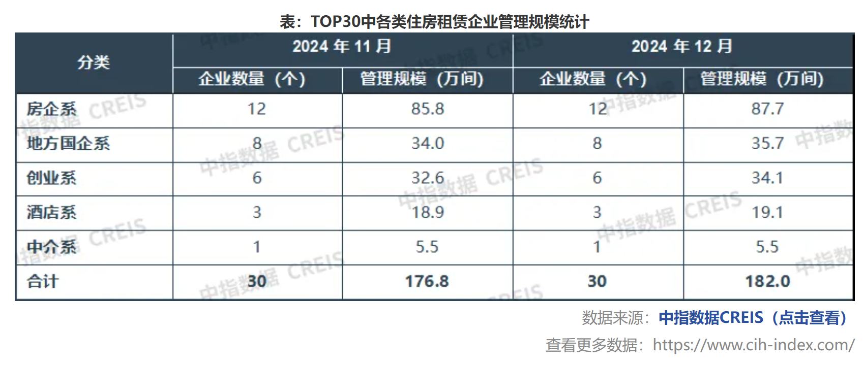 中指研究院：2024年末多家长租公寓门店开业 TOP30企业开业规模持续增加 - 图片2