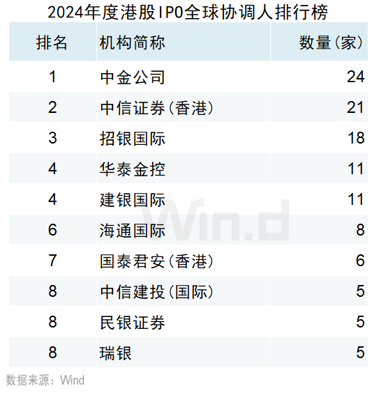 2024年度港股承销排行榜 - 图片24