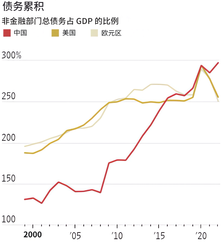 经济危机（债务累积）