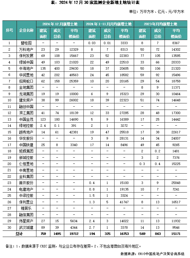 克而瑞地产：百强房企去年12月销售操盘金额环比增长24.2% - 图片4