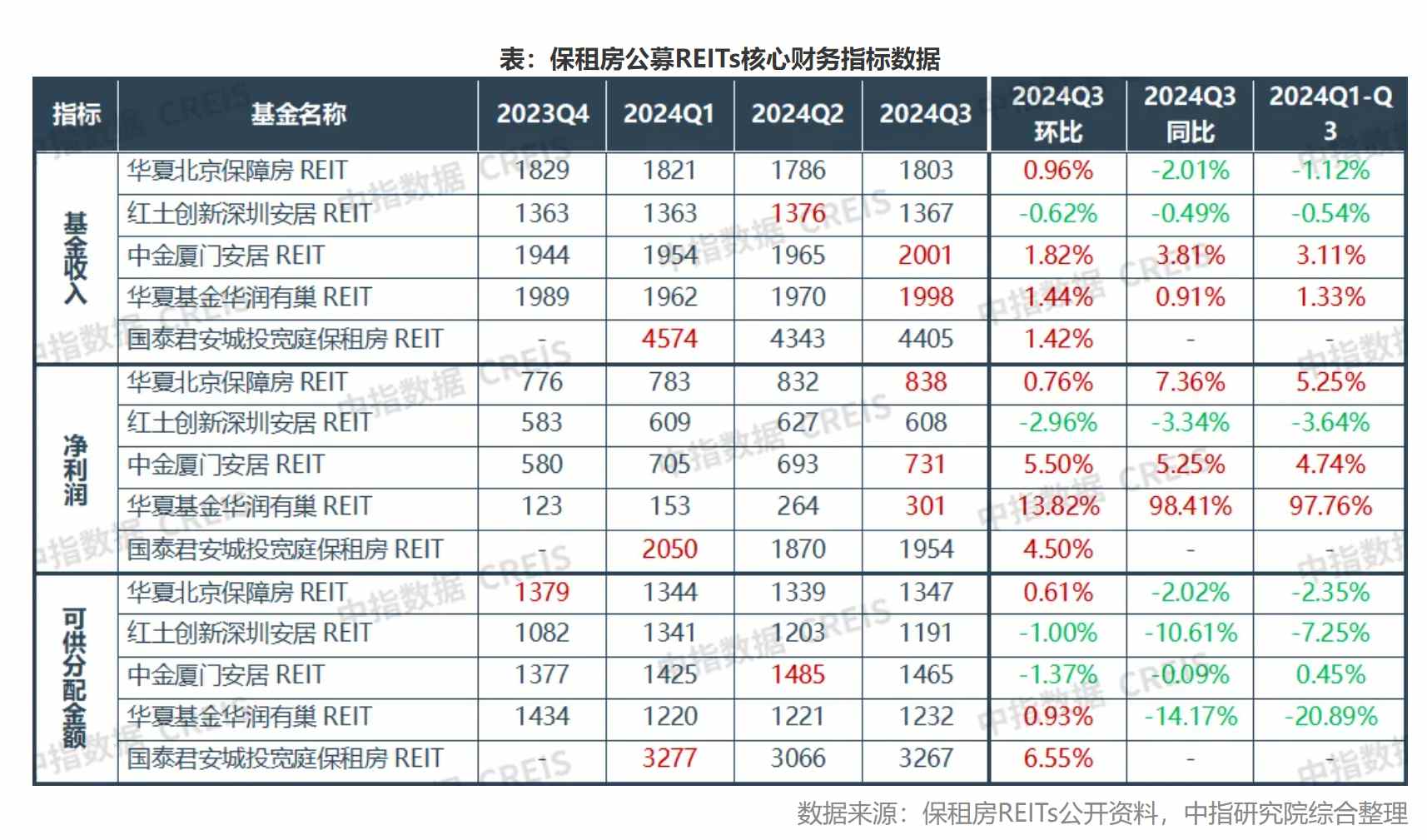 中指研究院：2024年末多家长租公寓门店开业 TOP30企业开业规模持续增加 - 图片17