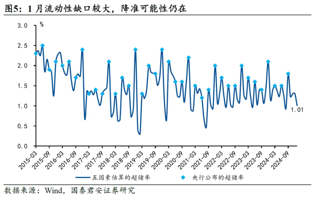 國君：1月降準可能性仍在，但降息機率不大 - 圖片5