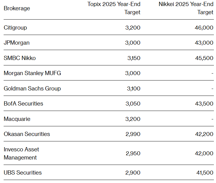 華爾街投行齊聲看漲：2025年日股可望再創新高！ - 圖片1