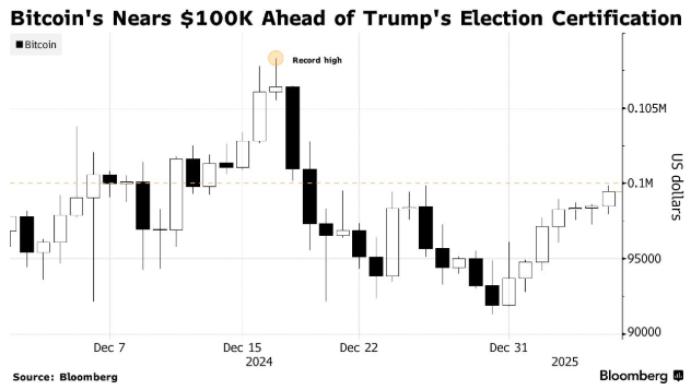 美國國會即將正式宣布川普當選 比特幣價格接近10萬美元 - 圖片1
