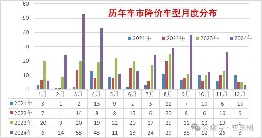 崔东树：2024年冬季车市价格战降温 年末市场回暖明显 - 图片1