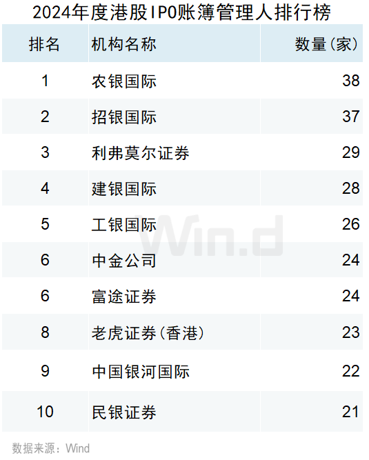2024年度港股承销排行榜 - 图片25