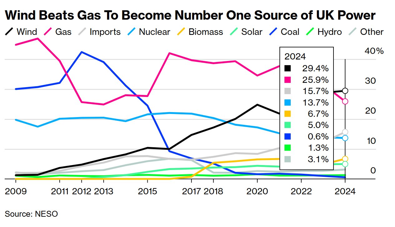 天然气发电量跌至十年新低！风能跃居英国电力霸主 - 图片1