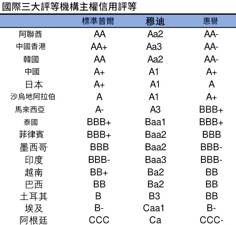 信用評等機構