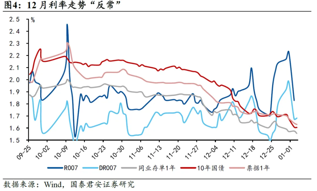 國君：1月降準可能性仍在，但降息機率不大 - 圖片4