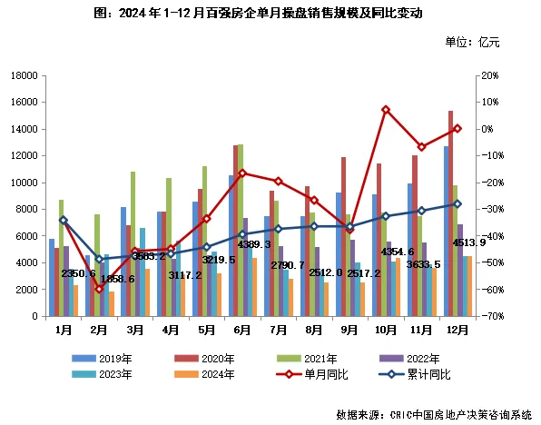 克而瑞地产：百强房企去年12月销售操盘金额环比增长24.2% - 图片1