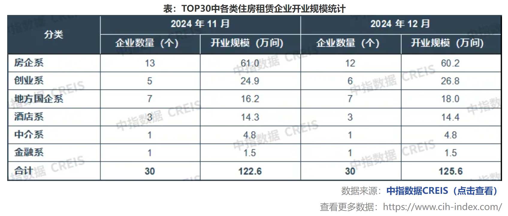 中指研究院：2024年末多家长租公寓门店开业 TOP30企业开业规模持续增加 - 图片1