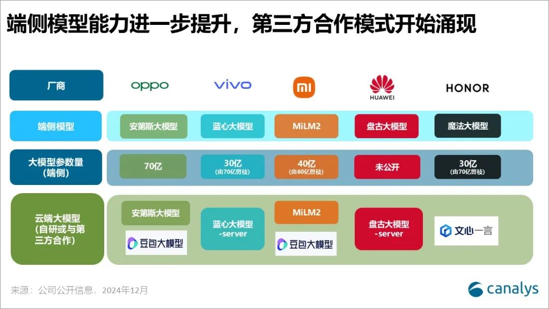 Canalys：中国头部手机厂商已在“AI即功能”阶段取得显著进展 正加速迈向“AI即服务”阶段 - 图片2