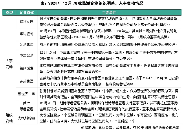 克而瑞地产：百强房企去年12月销售操盘金额环比增长24.2% - 图片8