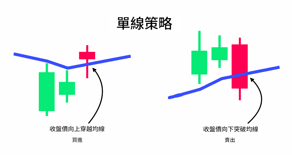 簡單移動平均線單線交易策略