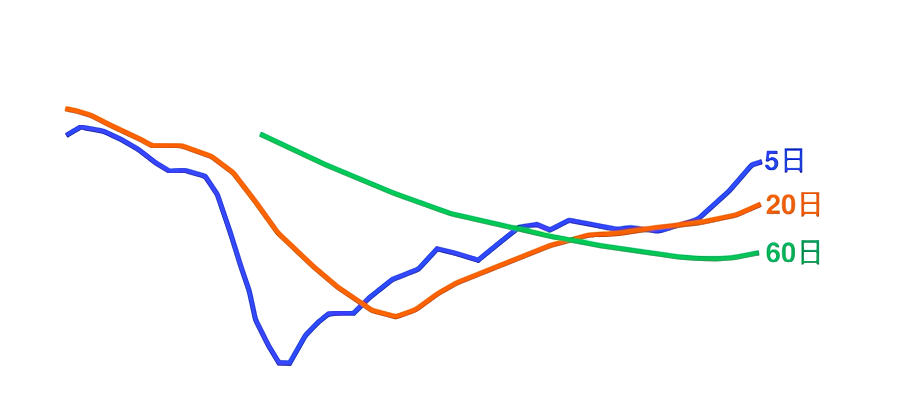 不同周期的简单移动平均线（5/20/60日）