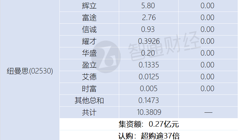 新股孖展统计 | 1月6日 - 图片2