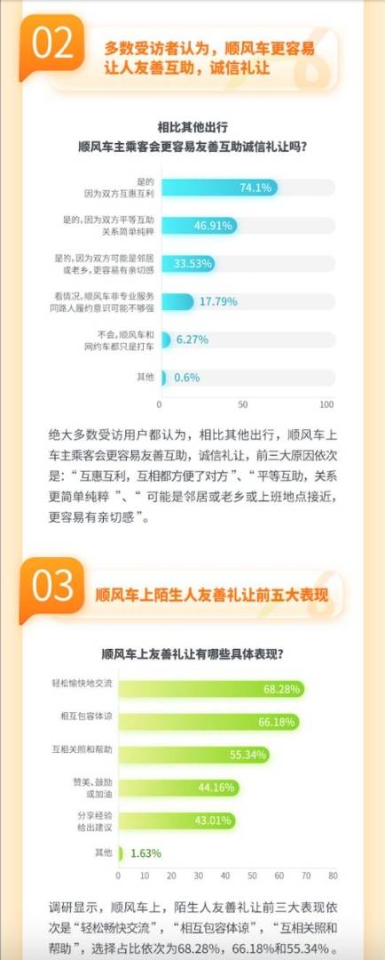 超八成受訪者認為網路平台有助於增進陌生人信任  嘀嗒出行(02559)發布《2024順風車與陌生人信任度調查報告》 - 圖片7