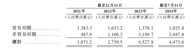 新股前瞻|麦德龙供应链：靠“收租”维持生计 供应链业务独立性存疑 - 图片4