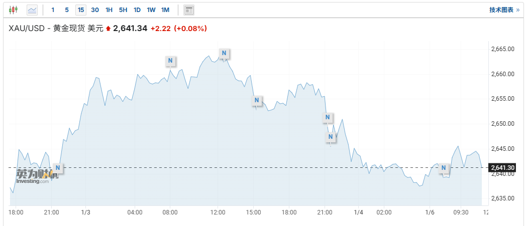 美联储官员表达通胀担忧 金价徘徊2640美元附近 - 图片1