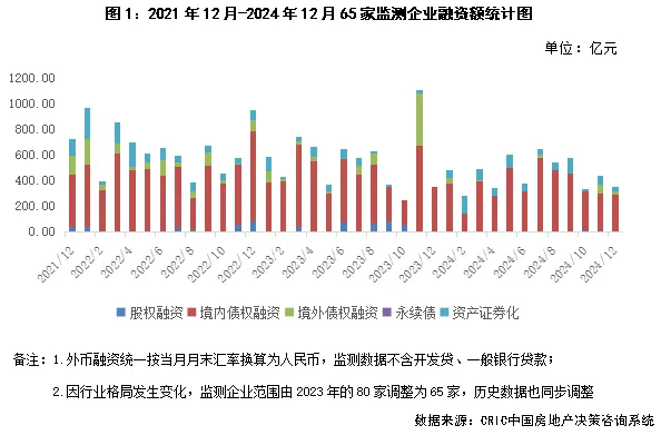 克而瑞地产：百强房企去年12月销售操盘金额环比增长24.2% - 图片5