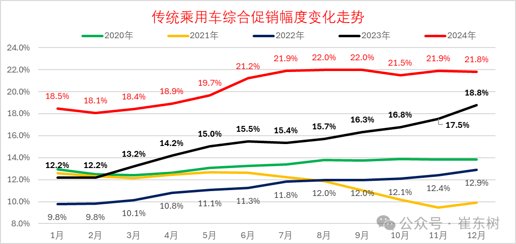 崔东树：2024年冬季车市价格战降温 年末市场回暖明显 - 图片6