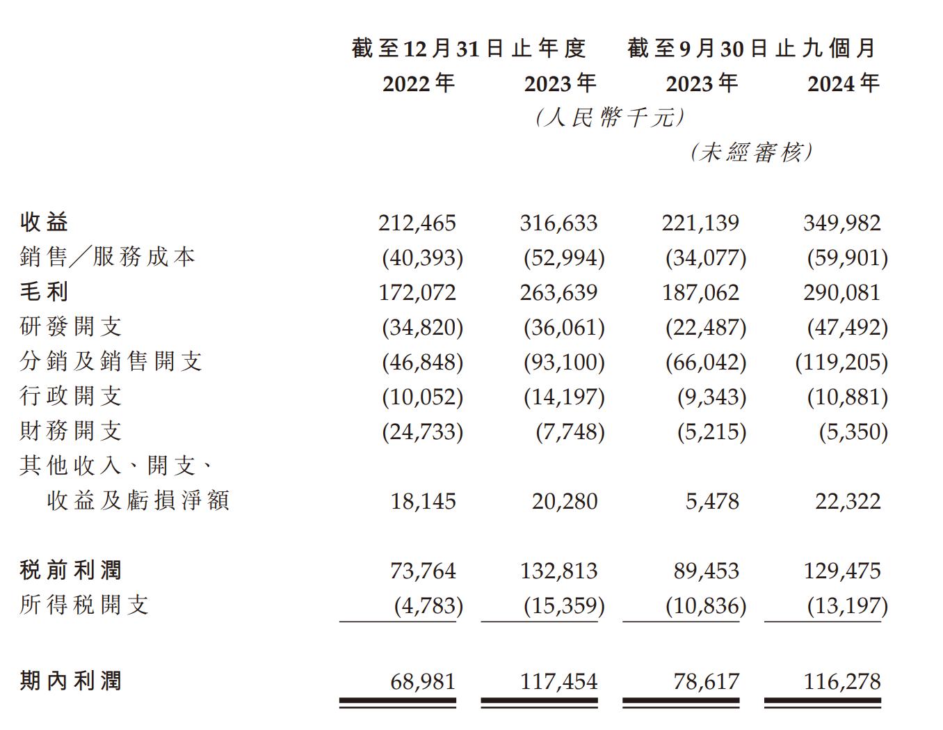 新股消息 | 海西新药递表港交所主板 14款仿制药获得国家药监局批准 - 图片3