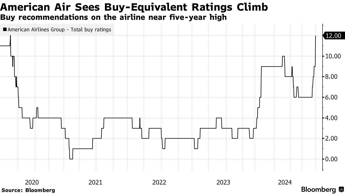 美国航空(AAL.US)延续涨势 三家华尔街投行上调股票评级 - 图片1