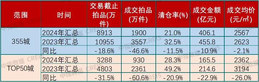 報告：2024年全國各類止贖房累計掛拍76.8萬套 成交數量達17.6萬套 - 圖片13