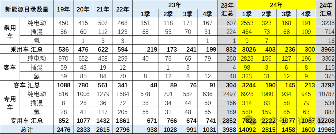 2024年新能源車免車購稅第7批次目錄公佈 崔東樹：電池高能量密度的產品較豐富 - 圖片2