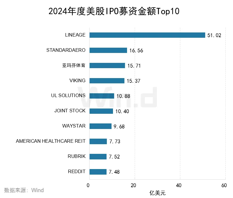 2024年度美股股权承销排行榜 - 图片14