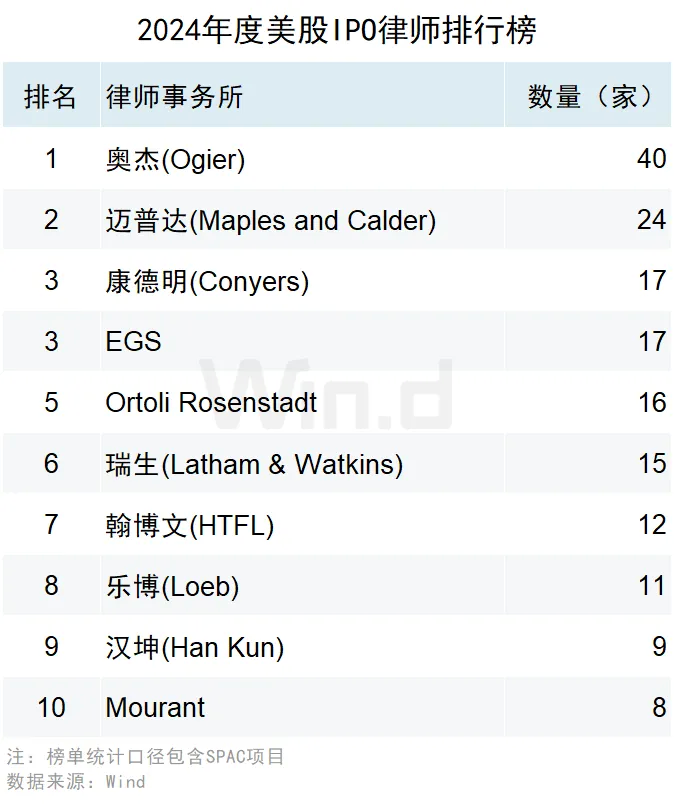 2024年度美股股权承销排行榜 - 图片31