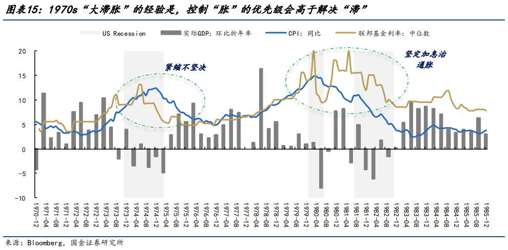 1970s美国“大滞胀”启示：聚焦“二次通胀” - 图片6