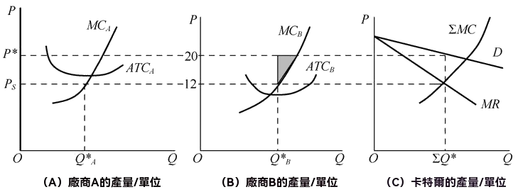 卡特爾模型