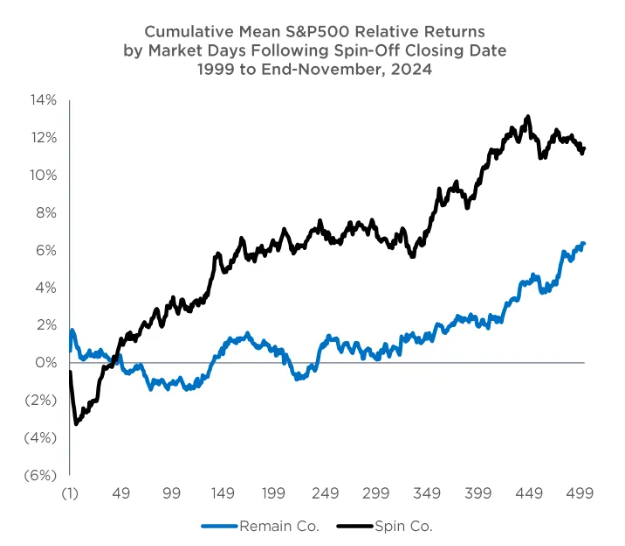 美股將迎來分拆潮？以史為鑑，企業拆分後股價跑贏大盤 - 圖片1