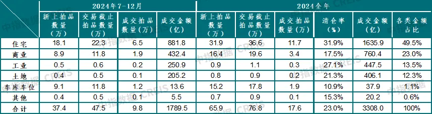 報告：2024年全國各類止贖房累計掛拍76.8萬套 成交數量達17.6萬套 - 圖片2