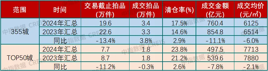 報告：2024年全國各類止贖房累計掛拍76.8萬套 成交數量達17.6萬套 - 圖片10