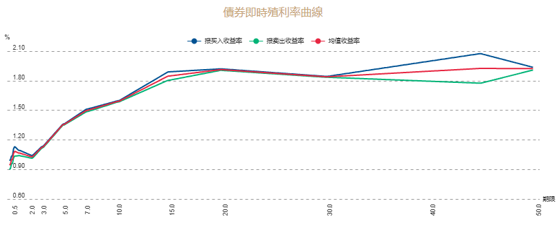 殖利率曲線（債券）