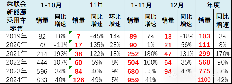 崔東樹：11月新能源車零售年增速近50% 成長動力持續強勢 - 圖片4