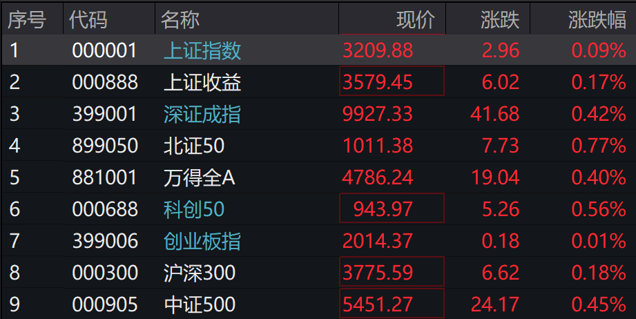 A股集体上涨，微盘领涨，宁德时代、腾讯跌5％，国债期货集体下跌 - 图片1