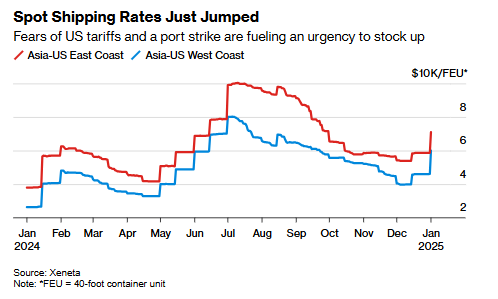 關稅威脅疊加罷工擔憂 亞洲-美國貨櫃運價再現飆升 - 圖片1