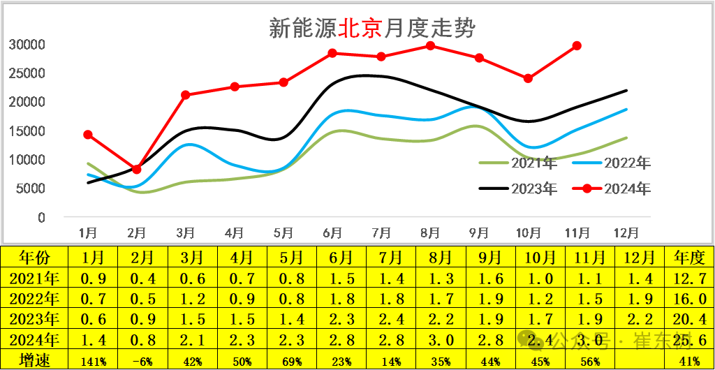 崔東樹：11月新能源車零售年增速近50% 成長動力持續強勢 - 圖片11